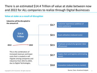 3
There is an estimated $14.4 Trillion of value at stake between now
and 2022 for ALL companies to realize through Digital Businesses
Copyright © 2014 Accenture All rights reserved.
Value at stake as a result of disruption
$14.4
Trillion
2013 2022
This is the combination of
increased revenues and lower
costs that is created or will
migrate among companies and
industries from 2013 to 2022,
due to Digital Technologies.
Customer experience (addition of
more customers)
Asset utilization (reduced costs)
Employee productivity (greater labor
efficiencies)
Supply chain and logistics (eliminating
waste)
Innovation (reduced time to market)
$3.7
$2.5
$2.5
$2.7
$3.0
Industries will be disrupted to
the amount of:
Source: Cisco; Accenture Analysis
 