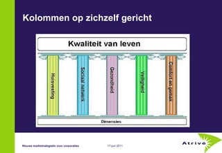 Kolommen op zichzelf gericht Nieuwe marktstrategieën voor corporaties 