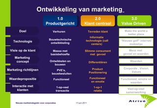 Ontwikkeling van marketing   1.0 Productgericht 2.0 Klant centraal 3.0 Value Driven  Doel Technologie Visie op de klant Marketing  concept Marketing richtlijnen Waardepropositie Interactie met klanten Verhuren Tevreden klant Make the world a better place Bouwtechnische ontwikkkeling Informatie technologie (call centers) “ Nieuwe golf” internet/mobiel/pc Massa met basisbehoefte Slimme consument met  gevoel Mens met  gevoel en waarden Ontwikkelen en bouwen Differentiëren Waarden PVE’s, bouwbesluiten Product  Positionering Corporate , Vision, Values Functioneel Functioneel  en emotie Functioneel, emotie en waarden 1-op-veel transactie 1-op-1 relatie Veel-op-veel samenwerking Nieuwe marktstrategieën voor corporaties 