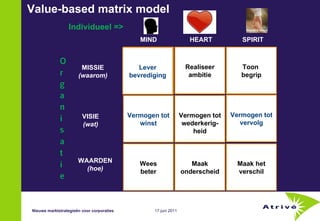 Value-based matrix model Individueel => Vermogen tot vervolg Nieuwe marktstrategieën voor corporaties Realiseer ambitie Toon  begrip Vermogen tot winst Vermogen tot wederkerig- heid Lever bevrediging Wees beter Maak onderscheid Maak het verschil MIND HEART SPIRIT Promoting reusable shopping bags MISSIE (waarom) VISIE (wat) WAARDEN (hoe) 