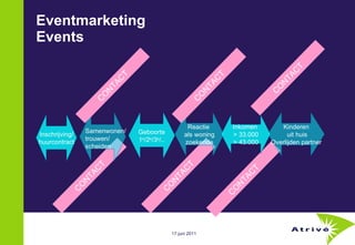 Eventmarketing Events CONTACT CONTACT CONTACT Inschrijving/ huurcontract Reactie  als woning zoekende Geboorte 1 e /2 e /3 e /.. Kinderen uit huis Overlijden partner Samenwonen/ trouwen/ scheiden Inkomen  > 33.000 > 43.000 CONTACT CONTACT CONTACT 