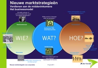 Nieuwe marktstrategieën Verdienen aan de middeninkomens  Het businessmodel  Klantrelatie Op welke wijze interacteren wij met deze groep? Verdienmodel Wat is het verdienmodel van onze aanbod?  (opbrengsten en kosten) Kerncapaciteiten (competenties) Op welke wijze werken wij samen met onze partners? Kernprocessen Wat worden de  belangrijkste kernprocessen  om onze diensten te realiseren? Partnernetwerk Welke partnerpartijen zijn nodig om onze dienst te maken? Welke product of diensten willen we aanbieden? Aanbod per PMC (waardepropositie) Distributiekanaal Via welke verkoop- of communicatiekanalen wordt ons aanbod aangeboden? Op welke segment(en)  richten we ons? Middeninkomens Nieuwe marktstrategieën voor corporaties 
