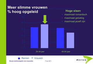 Meer slimme vrouwen % hoog opgeleid Vrouwen Mannen Hoge eisen maximaal romantisch maximaal gelukkig maximaal jezelf zijn Nieuwe marktstrategieën voor corporaties 0 10 20 30 40 50 25-34 jaar 45-54 jaar % 