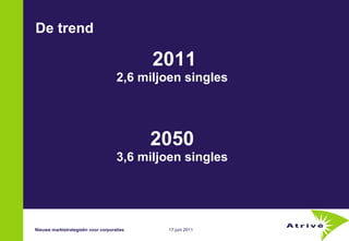 De trend 2011 2,6 miljoen singles 2050 3,6 miljoen singles Nieuwe marktstrategieën voor corporaties 