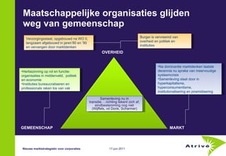 Maatschappelijke organisaties glijden weg van gemeenschap GEMEENSCHAP OVERHEID MARKT Verzorgingsstaat, opgebouwd na WO II, langzaam afgebouwd in jaren’80 en ’90 en vervangen door marktdenken Na dominantie marktdenken laatste decennia nu sprake van meervoudige systeemcrisis Samenleving slaat door in hyperkapitalisme, hyperconsumentisme, institutionalisering en piramidisering Herbezinning op rol en functie: organisaties in middenveld,  politiek en economie Instituties bureaucratiseren en professionals raken los van vak Samenleving nu in transitie….richting tekent zich af, eindbestemming nog niet (Wijffels, vd Donk, Scharmer) Burger is vervreemd van overheid en politiek en instituties Nieuwe marktstrategieën voor corporaties 