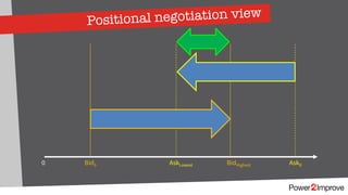 Positional negotiation view
0 Ask0AskLowestBid0 BidHighest
 