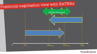 Positional negotiation view with BATNAs
0 Ask0AskLowestBid0 BidHighest
BATNAA BATNABBATNA influenced
 