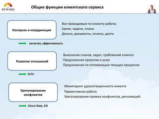 Общие функции клиентского сервиса


                               Все проводимые по клиенту работы
Контроль и координация         Сроки, задачи, планы
                               Деньги, документы, оплаты, долги

         качество, эффективность


                                   Выяснение планов, задач, требований клиента
  Развитие отношений               Предложение проектов и услуг
                                   Предложения по оптимизации текущих процессов

        CLTV


                                   Мониторинг удовлетворенности клиента
    Урегулирование                 Превентивная работа
      конфликтов
                                   Урегулирование прямых конфликтов, рекламаций

        Churn Rate, CSI
 