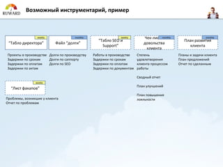 Возможный инструментарий, пример



                 weekly              monthly                  weekly       Чек-листыmonthly                  monthly
                                                  “Табло SEO и                                   План развития
 “Табло директора”         Файл “долги”                                    довольства
                                                    Support”                                        клиента
                                                                            клиента
Проекты в производстве Долги по производству   Работы в производстве    Степень               Планы и задачи клиента
Задержки по срокам     Долги по саппорту       Задержки по срокам       удовлетворения        План предложений
Задержки по оплатам    Долги по SEO            Задержки по оплатам      клиента процессом     Отчет по сделанным
Задержки по актам                              Задержки по документам   работы

                                                                        Сводный отчет
                weekly
                                                                        План улучшений
  “Лист факапов”
                                                                        План повышения
Проблемы, возникшие у клиента                                           лояльности
Отчет по проблемам
 