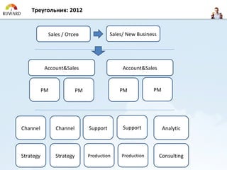 Треугольник: 2012


            Sales / Отсев                 Sales/ New Business




           Account&Sales                       Account&Sales


           PM              PM                 PM           PM




Channel         Channel         Support        Support           Analytic



Strategy        Strategy        Production    Production        Consulting
 