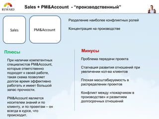 Sales + PM&Account - “производственный”

                              Разделение наиболее конфликтных ролей

 Sales         PM&Account     Концентрация на производстве




Плюсы                               Минусы

При наличии компетентных            Проблема передачи проекта
специалистов PM&Account,
которые ответственно                Стагнация развития отношений при
подходят к своей работе,            увеличении кол-ва клиентов
такая схема позволяет
долгое время эффективно             Плохая масштабируемость в
работать и имеет большой            распределении проектов
запас прочности.
                                    Конфликт между «пожарчиком в
PM&Account является                 производстве» и развитием
носителем знаний и по               долгосрочных отношений
клиенту, и по проектам – он
всегда в курсе, что
происходит.
 