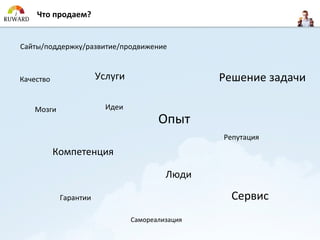 Что продаем?


Сайты/поддержку/развитие/продвижение



Качество               Услуги                    Решение задачи

   Мозги                 Идеи
                                       Опыт
                                                 Репутация
           Компетенция

                                         Люди

            Гарантии                               Сервис
                                Самореализация
 