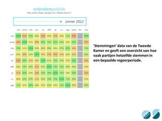 ‘Stemmingen’ data van de Tweede
Kamer en geeft een overzicht van hoe
vaak partijen hetzelfde stemmen in
een bepaalde regeerperiode.

 