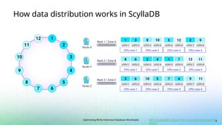 Optimizing Write-Intensive Database Workloads
How data distribution works in ScyllaDB
8
Why ScyllaDB’s Shard Per Core Architecture M
atters
 