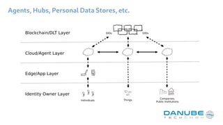 Agents, Hubs, Personal Data Stores, etc.
Identity Owner Layer
Edge/App Layer
Cloud/Agent Layer
Blockchain/DLT Layer
Things
Companies,
Public Institutions
Individuals
DIDs DIDs
 