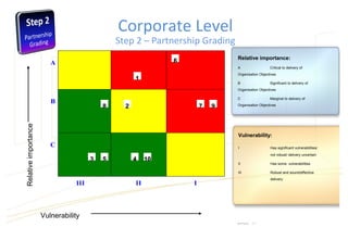• Slide 17
A
B
C
III II I
Vulnerability
Relativeimportance
Relative importance:
A Critical to delivery of
Organisation Objectives
B Significant to delivery of
Organisation Objectives
C Marginal to delivery of
Organisation Objectives
Vulnerability:
I Has significant vulnerabilities/
not robust/ delivery uncertain
II Has some vulnerabilities
III Robust and sound/effective
delivery
11
22
33 4455
66
7788 99
1010
Corporate Level
Step 2 – Partnership Grading
 