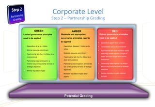 Potential GradingPotential Grading
GREEN
Limited governance principles
need to be applied
 Expenditure of up to z million
 Minimal resource commitment
 If partnership fails then the fallout is an
inconvenience
 Partnership does not impact in a
material way on key priority services or
strategic objectives
 Minimal reputation impact
AMBER
Moderate and appropriate
governance principles need to
be applied
 Expenditure between Y million and x
million
 Moderate resource commitment
 If partnership fails then the fallout is an
short term problems
 Partnership does impacts in a moderate
way on key priority services or strategic
objectives
 Moderate reputation impact (local
papers)
RED
Robust governance principles
need to be applied
 Expenditure greater than x million
 Considerable resource commitment
 If partnership fails then the fallout could
potentially stretch beyond a couple of
weeks and have longer term service
implications
 Partnership does impacts in a serious
way on key priority services or strategic
objectives
 Serious reputation impact (national
journals)
Corporate Level
Step 2 – Partnership Grading
 