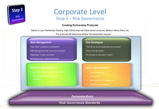 Risk Governance StandardsRisk Governance Standards
Risk Management
How Often? Qualitative or quantitative?
Risk Management Dept. involvement required?
Reporting ? To who, how often?
Partnership level, Departmental level?
Resource Management
 How will we share Resource? Assets, etc
 Are we agreed on the value of the
resources?
Corporate Level
Step 3 – Risk Governance
Exit Strategies
How will we communicate failure and success?
How will we sell assets?
Do we have an alternative in place?
Creating Partnership Protocols
Based on your Partnership Grading, High Partnerships will follow certain protocols, Medium follow others, etc.
The protocols will determine whether the partnership requires :
Other requirements?
Partnership Board
 People Management
 Due Diligence
 Stakeholder/Public Engagement
 Performance Management
 