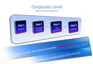 Need to consider risk assessing corporately – Enterprise Risk Management
Corporate Level
Robust Foundations
Is there clear guidance & buy in from the top?
 