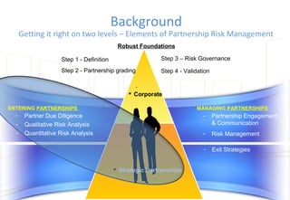 Step 3 – Risk Governance
Step 4 - Validation
- Partnership Engagement
& Communication
- Risk Management
- Exit Strategies
•
 Corporate
 Strategic Partnerships
ENTERING PARTNERSHIPS
Step 1 - Definition
Step 2 - Partnership grading
MANAGING PARTNERSHIPS
- Partner Due Diligence
- Qualitative Risk Analysis
- Quantitative Risk Analysis
Background
Getting it right on two levels – Elements of Partnership Risk Management
Robust Foundations
 