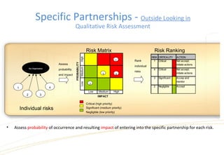 • Assess probability of occurrence and resulting impact of entering into the specific partnership for each risk.
HighMediumLow
Low Medium High
IMPACT
PROBABILITY
Critical (high priority)
Significant (medium priority)
Negligible (low priority)
2
1
3 4
Assess
probability
and impact
1
2 3
4
Individual risks
Rank
individual
risks
RISK CRITICALITY ACTION
1 Critical Not accept,
initiate actions
4 Critical Not accept,
initiate actions
3 Significant Accep and
monitor
2 Negligible Accept
Risk RankingRisk Matrix
Our Organisation
Specific Partnerships - Outside Looking in
Qualitative Risk Assessment
 