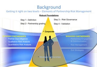Step 3 – Risk Governance
Step 4 - Validation
- Partnership Engagement
& Communication
- Risk Management
- Exit Strategies
•
 Corporate
 Strategic Partnerships
ENTERING PARTNERSHIPS
Step 1 - Definition
Step 2 - Partnership grading
MANAGING PARTNERSHIPS
- Partner Due Diligence
- Qualitative Risk Analysis
- Quantitative Risk Analysis
Background
Getting it right on two levels – Elements of Partnership Risk Management
Robust Foundations
 