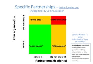 Johari’s Window - “a
better
understanding” Good
relationship?
Yourorganisation
Partner organisation(s)
Knowit
Know it
“open space”
Do not know it!
“hidden area”
“blind area”
Donotknowit
“unknown area”
Specific Partnerships - Inside looking out
Engagement & Communication
•A Johari window is a cognitive 
psychological tool created 
by Joseph Luft and Harry 
Ingham in 1955[
 in the United 
States, used to help people better 
understand their 
interpersonal communication and 
relationships.
 