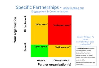 Yourorganisation
Partner organisation(s)
Knowit
Know it
“open space”
Do not know it!
“hidden area”
“blind area”Donotknowit “unknown area”
Johari’s Window - “a
better
understanding” Good
relationship?
Specific Partnerships - Inside looking out
Engagement & Communication
•A Johari window is a cognitive 
psychological tool created 
by Joseph Luft and Harry 
Ingham in 1955 in the United 
States, used to help people better 
understand their 
interpersonal communication and 
relationships.
 