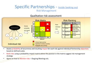 Qualitative risk assessment
• Assess probability of occurrence and resulting impact for each risk against individual Partnership objectives
based on defined scales
• Rank risks using a probability-impact matrix where the position in the matrix suggest risk management
strategy
• Agree on how to Monitor risks – Ongoing Meetings etc.
HighMediumLow
Low Medium High
IMPACT
PROBABILITY
Critical (high priority)
Significant (medium priority)
Negligible (low priority)
2
1
3 4
Assess
probability
and impact
1
2 3
4
Individual risk
Rank
individual
risks
RISK CRITICALITY ACTION
1 Critical Not accept,
initiate actions
4 Critical Not accept,
initiate actions
3 Significant Accep and
monitor
2 Negligible Accept
Risk RankingRisk Matrix
Partnership Obectives
Specific Partnerships - Inside looking out
Risk Management
 