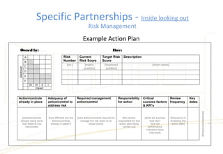 Risk
Number
Current
Risk Score
Target Risk
Score
Description
[no.] [matrix
position]
[improved
position]
[short name]
Action/controls
already in place
Adequacy of
action/control to
address risk
Required management
action/control
Responsibility
for action
Critical
success factors
& KPI’s
Review
frequency
Key
dates
[actions/controls
already being done
that relate to this
risk/cluster]
[how effective are the
actions/controls
already in place?]
[new actions/controls required to
manage the risk down to its
target score]
[the person
responsible for this
action plan being
carried out]
[what will success
look like?
How will
performance
indicators have
improved]
[frequency of
reviewing this
action plan]
[Milestones/deadlines]
]
A
B
C
D
E
F
IV III II I
Likelihood
Impact
Owned by: Date:
Example Action Plan
Specific Partnerships - Inside looking out
Risk Management
 