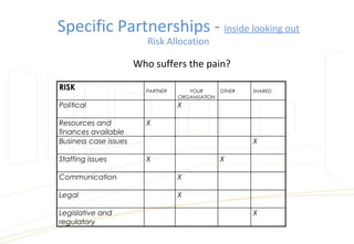 RISK PARTNER YOUR
ORGANISATION
OTHER SHARED
Political X
Resources and
finances available
X
Business case issues X
Staffing issues X X
Communication X
Legal X
Legislative and
regulatory
X
Who suffers the pain?
Specific Partnerships - Inside looking out
Risk Allocation
 