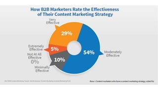 What do you need to create
a successful content
marketing strategy?
 