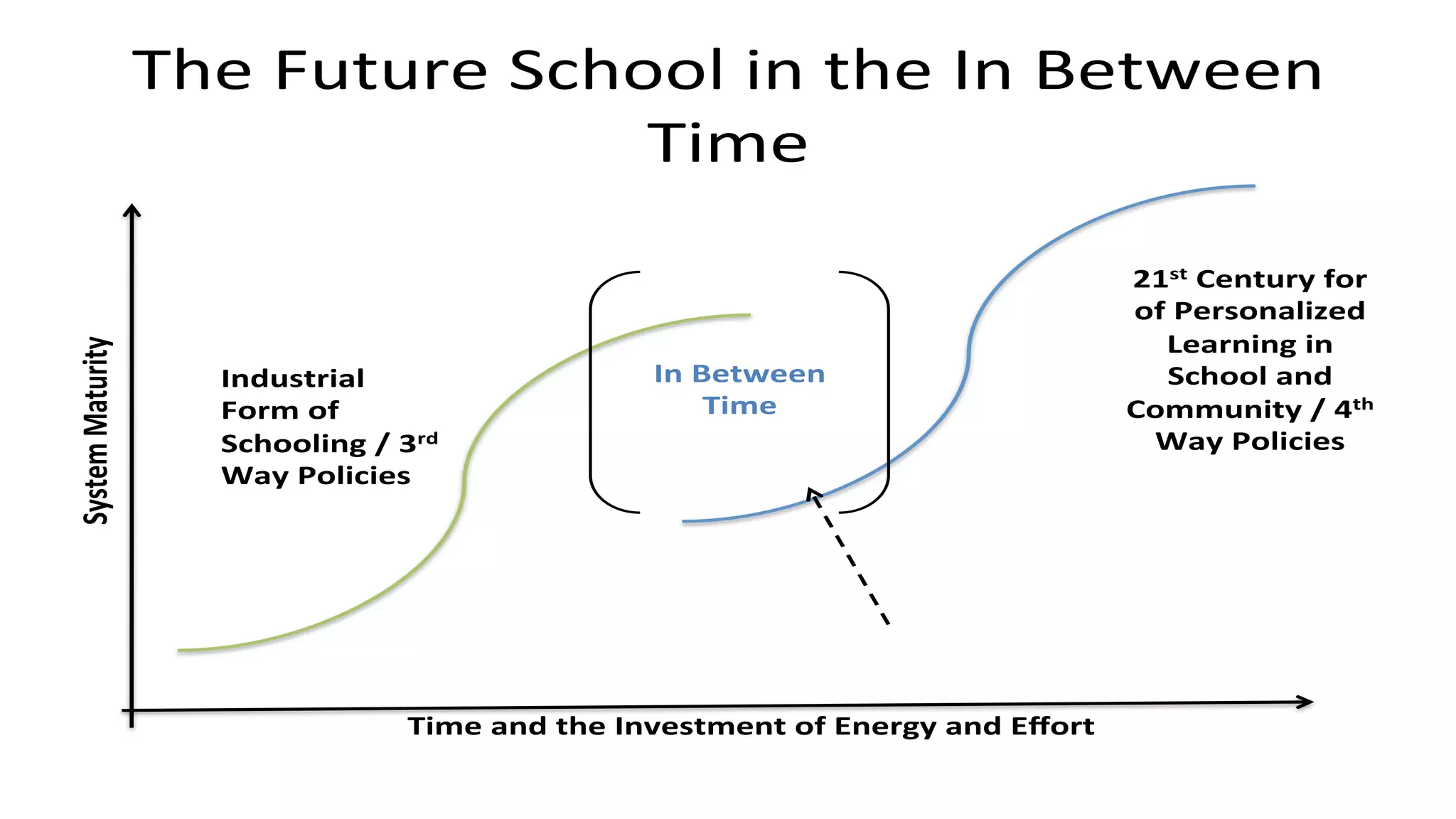 We’re%in%the%midst%of%a%signiﬁcant%
change.A..%
In%Between%
Time%
Time%and%the%Investment%of%Energy%and%Eﬀort%
System%Maturity%
Industrial%
Form%of%
Schooling%/%3rd%
Way%Policies%
21st%Century%for%
of%Personalized%
Learning%in%
School%and%
Community%/%4th%
Way%Policies%
Paradigm%ShiK%
The$Future$School$in$the$In$Between$
Time$$
 