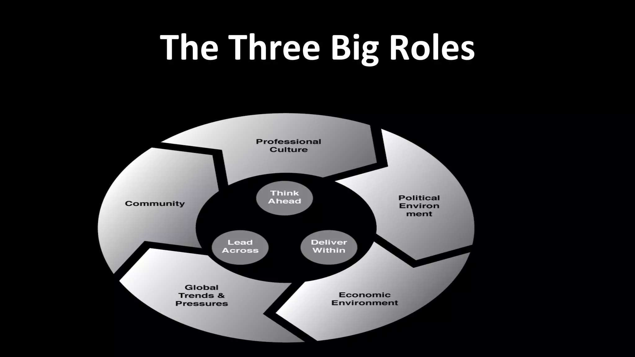 The	
  Three	
  Big	
  Roles	
  
 