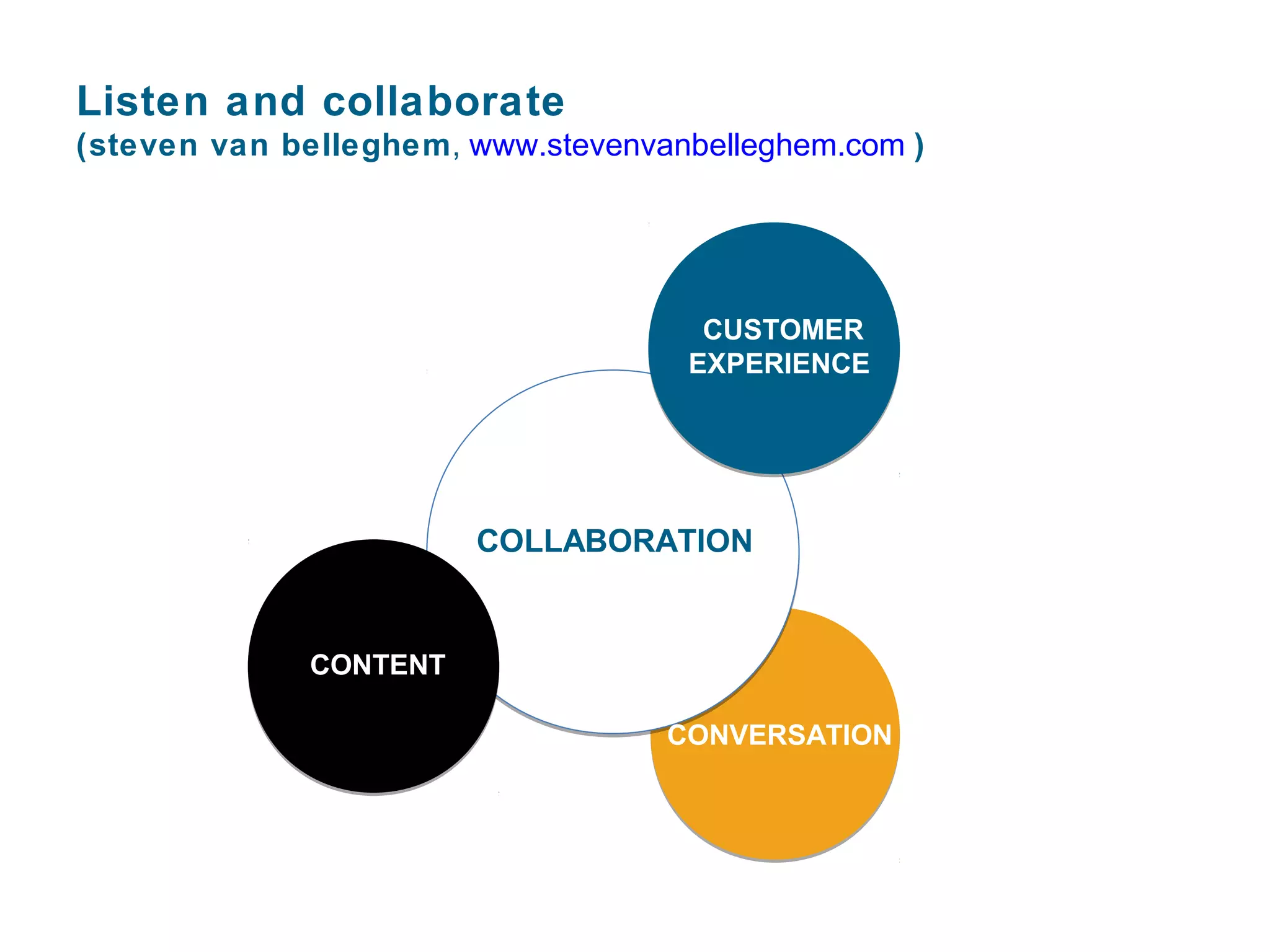 Listen and collaborate
(steven van belleghem, www.stevenvanbelleghem.com )




                                     CUSTOMER
                                    EXPERIENCE




                        COLLABORATION


              CONTENT

                                   CONVERSATION
 