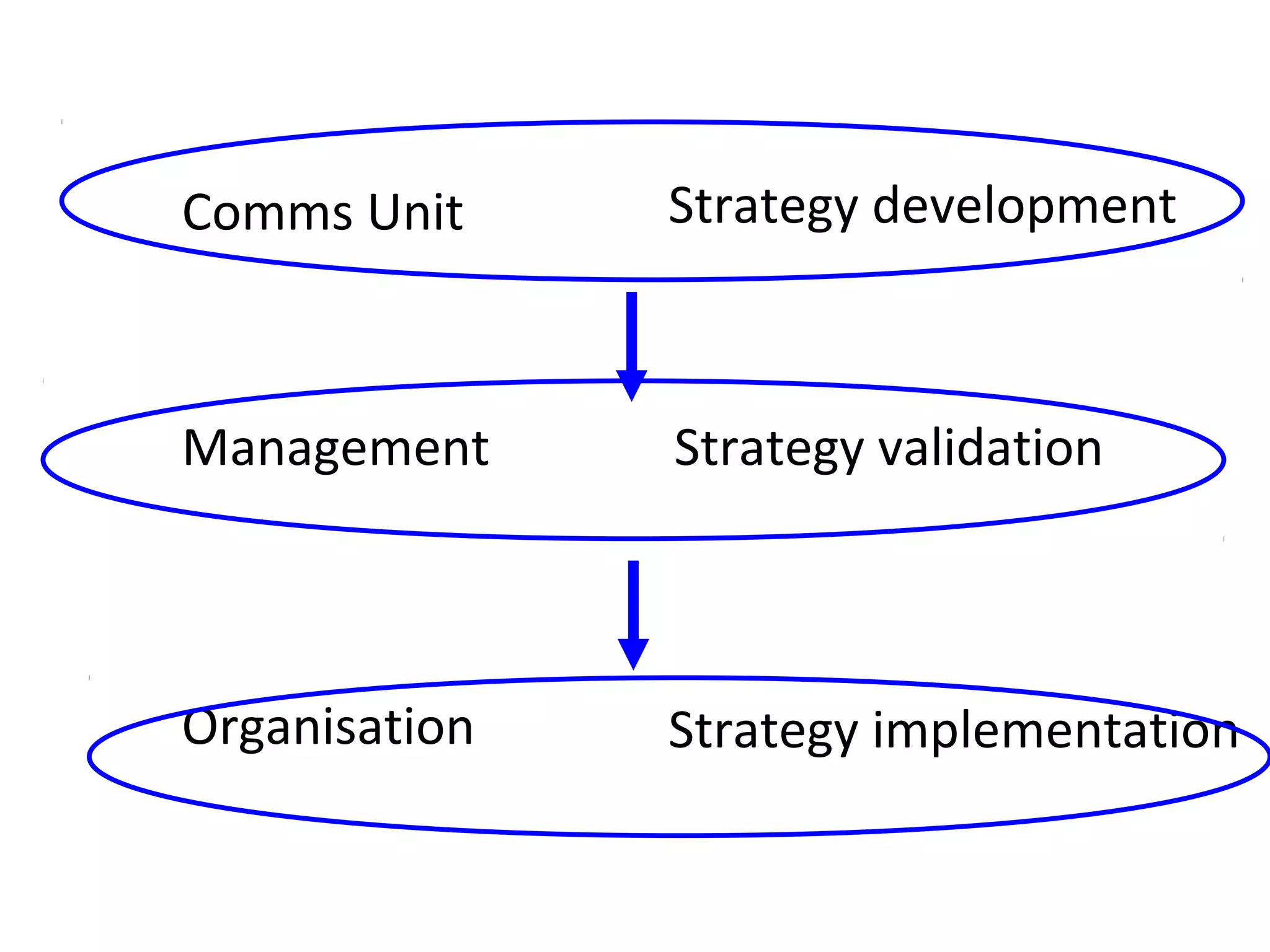 Comms Unit     Strategy development



Management     Strategy validation



Organisation   Strategy implementation
 