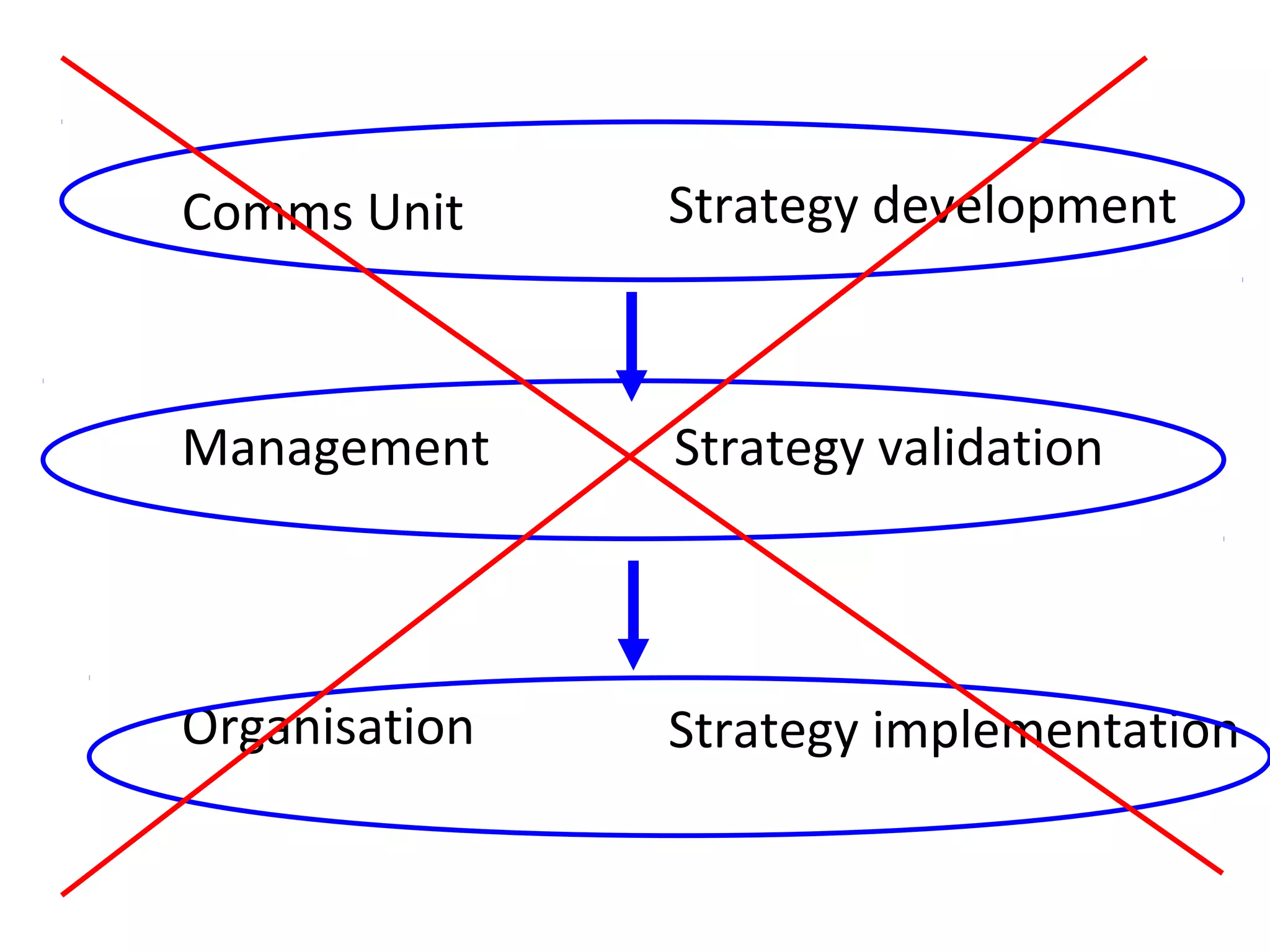 Comms Unit     Strategy development



Management     Strategy validation



Organisation   Strategy implementation
 