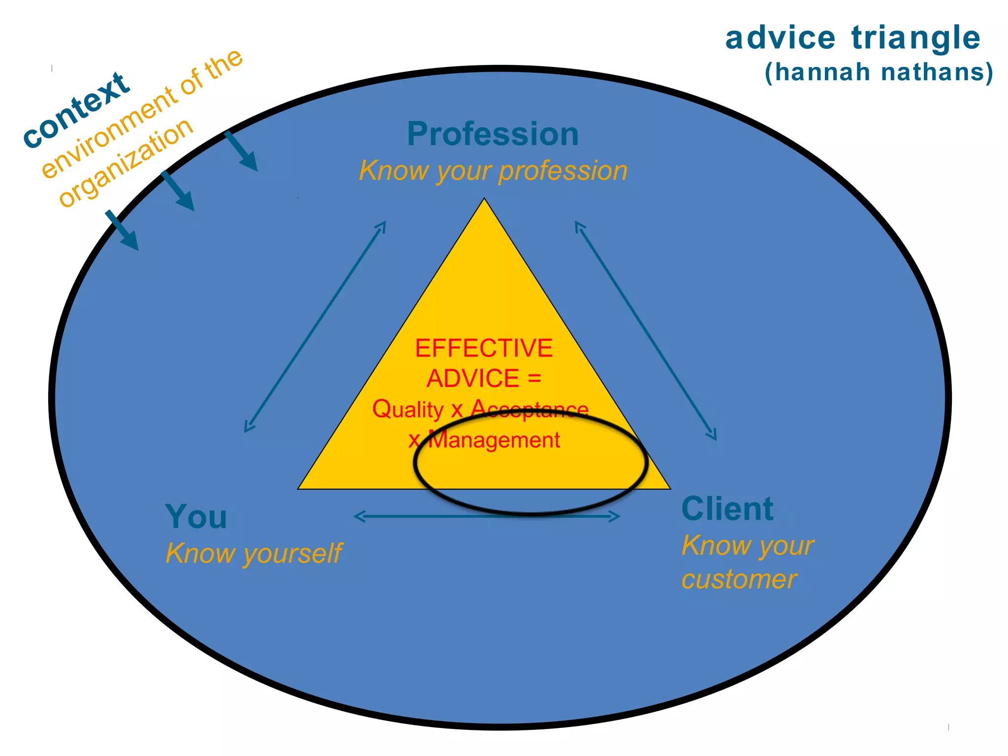 advice triangle
                  e
       t    o f th                                      (hannah nathans)
     ex ent
  nt nm on
co viro ati                    Profession
 en aniz                   Know your profession
  org




                               EFFECTIVE
                                 ADVICE =
                            Quality x Acceptance
                              x Management


           You                                     Client
           Know yourself                           Know your
                                                   customer
 