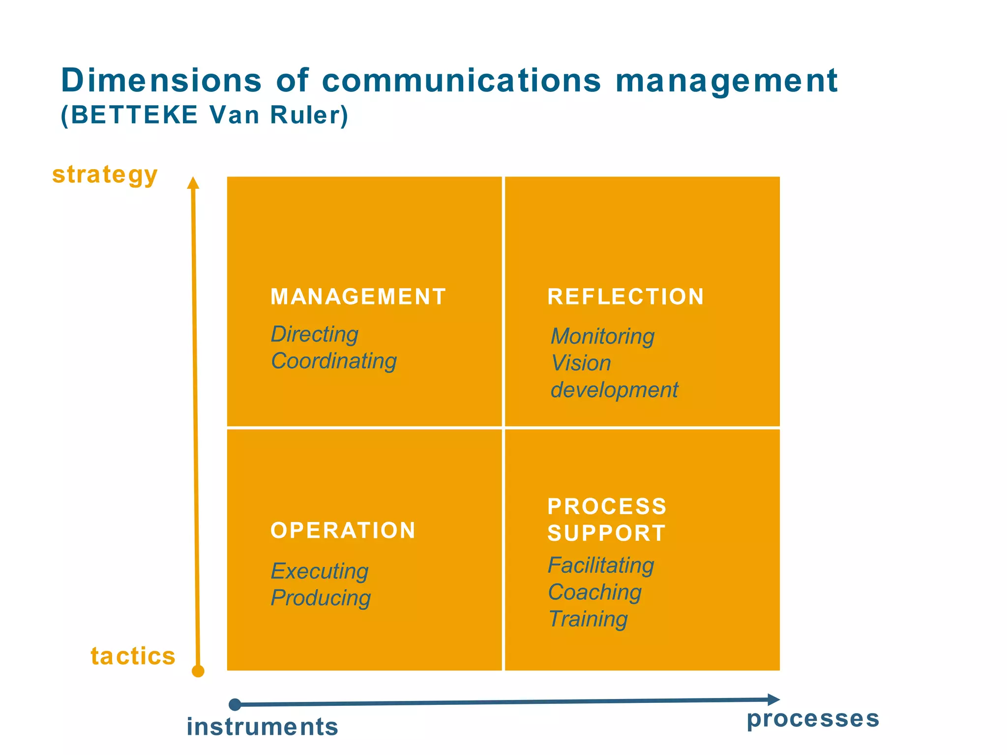 Dimensions of communications management
(BETTEKE Van Ruler)

strategy



                  MANAGEMENT     REFLECTION
                  Directing      Monitoring
                  Coordinating   Vision
                                 development




                                 PROCESS
                  OPERATION      SUPPORT
                  Executing      Facilitating
                  Producing      Coaching
                                 Training
  tactics

            instruments                         processes
 