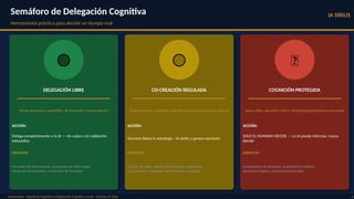 Semáforo de Delegación Cognitiva
Herramienta práctica para decidir en tiempo real
IA SIRIUS
Masterclass · Ingeniería Cognitiva & Regulación Cognitiva con IA · ravsirius © 2026 6
🟢
DELEGACIÓN LIBRE
Tarea mecánica, repetitiva, de formato o transcripción
ACCIÓN:
Delega completamente a la IA — sin culpa y sin validación
exhaustiva
EJEMPLOS:
Formatos de documentos, resúmenes de texto largo,
tareas de transcripción, conversión de formatos
🟡
CO-CREACIÓN REGULADA
Tarea creativa, analítica o de diseño con componente experto
ACCIÓN:
Humano lidera la estrategia · IA asiste y genera opciones
EJEMPLOS:
Análisis de casos, diseño instruccional, propuestas
de proyectos, resolución de problemas complejos
🔴
COGNICIÓN PROTEGIDA
Juicio ético, decisión crítica, identidad profesional o personal
ACCIÓN:
SOLO EL HUMANO DECIDE — La IA puede informar, nunca
decidir
EJEMPLOS:
Evaluaciones de personas, diagnósticos médicos,
decisiones legales, posicionamiento ético
 