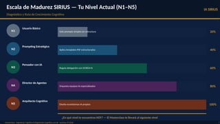 Escala de Madurez SIRIUS — Tu Nivel Actual (N1–N5)
Diagnóstico y Ruta de Crecimiento Cognitivo
IA SIRIUS
Masterclass · Ingeniería Cognitiva & Regulación Cognitiva con IA · ravsirius © 2026 7
N1
Usuario Básico
Solo prompts simples sin estructura 20%
N2
Prompting Estratégico
Aplica templates PSF estructurados 40%
N3
Pensador con IA
Regula delegación con DCREA+N 60%
N4
Director de Agentes
Orquesta equipos IA especializados 80%
N5
Arquitecto Cognitivo
Diseña ecosistemas IA propios 100%
¿En qué nivel te encuentras HOY? — El Masterclass te llevará al siguiente nivel
 