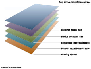 5ply service ecosystem generator




                                customer journey map

                                service touchpoint map

                                capabilities and collaborations

                                business model/business case

                                enabling systems




DEVELOPED WITH GRAHAM HILL
 