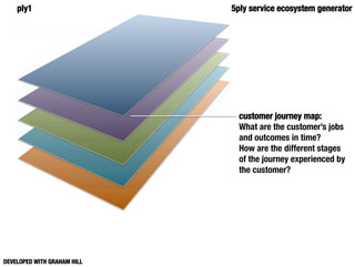 ply1
                     5ply service ecosystem generator




                                customer journey map:
                                What are the customer’s jobs
                                and outcomes in time?
                                How are the different stages
                                of the journey experienced by
                                the customer? 




DEVELOPED WITH GRAHAM HILL
 