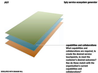 ply3
                     5ply service ecosystem generator




                                capabilities and collaborations
                                What capabilities and
                                collaborations are required, to
                                create the desired service
                                touchpoints, to meet the
                                customer’s desired outcomes?
                                Hoe do these match with the
                                organisation’s current
                                capabilities and
DEVELOPED WITH GRAHAM HILL
     collaborations?
 