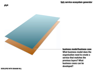 5ply service ecosystem generator
    ply4




                                business model/business case
                                What business model does the
                                organisation need to create a
                                service that matches the
                                previous layers? What
                                business cases can be
                                developed?
DEVELOPED WITH GRAHAM HILL
 