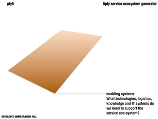 ply5
                     5ply service ecosystem generator




                                enabling systems
                                What technologies, logistics,
                                knowledge and IT systems do
                                we need to support the
                                service eco-system?
DEVELOPED WITH GRAHAM HILL
 