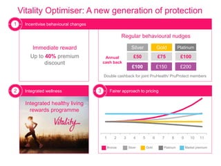 Vitality Optimiser: A new generation of protection 
Regular behavioural nudges 
Annual 
cash back 
Silver Gold Platinum 
£50 £75 £100 
£100 £150 £200 
Double cashback for joint PruHealth/ PruProtect members 
1 2 3 4 5 6 7 8 9 10 11 
1 Incentivise behavioural changes 
Immediate reward 
Up to 40% premium 
discount 
2 Integrated wellness 
Integrated healthy living 
rewards programme 
3 Fairer approach to pricing 
Bronze Silver Gold Platinum Market premium 
 