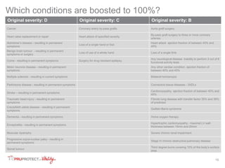 15 
Which conditions are boosted to 100%? 
Original severity: D Original severity: C Original severity: B 
Cancer Coronary artery by-pass grafts Aorta graft surgery 
Heart valve replacement or repair Heart attack of specified severity 
By-pass graft surgery to three or more coronary 
arteries 
Alzheimer’s disease - resulting in permanent 
symptoms 
Loss of a single hand or foot 
Heart attack ejection fraction of between 40% and 
45% 
Benign brain tumour - resulting in permanent 
symptoms or surgery 
Loss of use of a whole hand Loss of a single limb 
Coma - resulting in permanent symptoms Surgery for drug resistant epilepsy 
Any neurological disease inability to perform 3 out of 6 
functional activity tests 
Motor neurone disease - resulting in permanent 
symptoms 
Any other cardiac condition ejection fraction of 
between 40% and 45% 
Multiple sclerosis - resulting in current symptoms Bilateral hemianopia 
Parkinsons disease - resulting in permanent symptoms Connective tissue diseases - 3ADLs 
Stroke – resulting in permanent symptoms 
Cardiomyopathy ejection fraction of between 40% and 
45% 
Traumatic head injury - resulting in permanent 
symptoms 
Fibrotic lung disease with transfer factor 35% and 39% 
of predicted 
Creutzfeldt-Jakob disease - resulting in permanent 
symptoms 
Guillain-Barre syndrome 
Dementia - resulting in permanent symptoms Home oxygen therapy 
Encephalitis - resulting in permanent symptoms 
Hypertrophic cardiomyopathy - maximal LV wall 
thickness between 15mm and 25mm 
Muscular dystrophy Severe chronic renal impairment 
Progressive supra-nuclear palsy - resulting in 
permanent symptoms 
Stage IV chronic obstructive pulmonary disease 
Spinal tumour 
Third degree burns covering 15% of the body’s surface 
area 
 