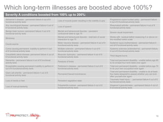 16 
Which long-term illnesses are boosted above 100%? 
Severity A conditions boosted from 100% up to 200%: 
Alzheimer’s disease - permanent failure 4 out of 6 
functional activity tests 
Loss of muscle power resulting in the inability to grip 
Progressive supra-nuclear palsy - permanent failure 
4 out of 6 functional activity tests 
Any neurological disease - permanent failure 4 out of 
6 functional activity tests 
Loss of speech 
Rheumatoid arthritis - permanent failure 4 out of 6 
functional activity tests 
Benign brain tumour- permanent failure 4 out of 6 
functional activity tests 
Mental and behavioural disorder - persistent 
confusional state to age 70 
Severe visual impairment 
Blindness 
Mental and behavioural disorder - total lack of social 
interaction to age 70 
Stroke with residual deficit measuring 4 or above on 
the modified rankin scale 
Cauda equina 
Motor neurone disease - permanent failure 4 out of 6 
functional activity tests 
Systemic lupus erythematosis - permanent failure 4 
out of 6 functional activity tests 
Coma causing permanent inability to perform 4 out 
of 6 functional activity tests 
Multiple sclerosis - permanent failure 4 out of 6 
functional activity tests 
Systemic sclerosis (scleroderma) - permanent failure 
4 out of 6 functional activity tests 
Creutzfeldt-Jakob disease- permanent failure 4 out of 
6 functional activity tests 
Muscular dystrophy - permanent failure 4 out of 6 
functional activity tests 
Third degree burns 
Dementia - permanent failure 4 out of 6 functional 
activity tests 
Paralysis of limbs 
Total and permanent disability - unable before age 65 
to do at least four work tasks ever again 
Encephalitis causing permanent inability to perform 4 
out of 6 functional activity tests 
Parkinson’s disease - permanent failure 4 out of 6 
functional activity tests 
Total and permanent disability - unable before age 70 
to do your own occupation ever again 
Giant cell arteritis - permanent failure 4 out of 6 
functional activity tests 
Permanent faecal incontinence 
Total and permanent disability - unable to do at least 
four tasks designed to assess whether you can look 
after yourself ever again 
Loss of hands or feet Persistent vegetative state 
Traumatic head injury - - permanent failure 4 out of 6 
functional activity tests 
Loss of manual dexterity 
Polyarteritis nodosa - permanent failure 4 out of 6 
functional activity tests 
Wegener’s granulomatos - permanent failure 4 out of 
6 functional activity tests 
 