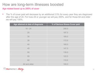 17 
How are long-term illnesses boosted 
Age related boost up to 200% of cover 
• The % of cover paid will decrease by an additional 2.5% for every year they are diagnosed 
after the age of 24. For lives 24 or younger we will pay 200%, and for those 64 and older 
we will pay 100%. 
Age attained at date of diagnosis % of Serious Illness Cover paid 
16 - 24 200.0 
25 197.5 
30 185.0 
35 172.5 
40 160.0 
45 147.5 
50 135.0 
55 122.5 
60 110.0 
64 and older 100.0 
